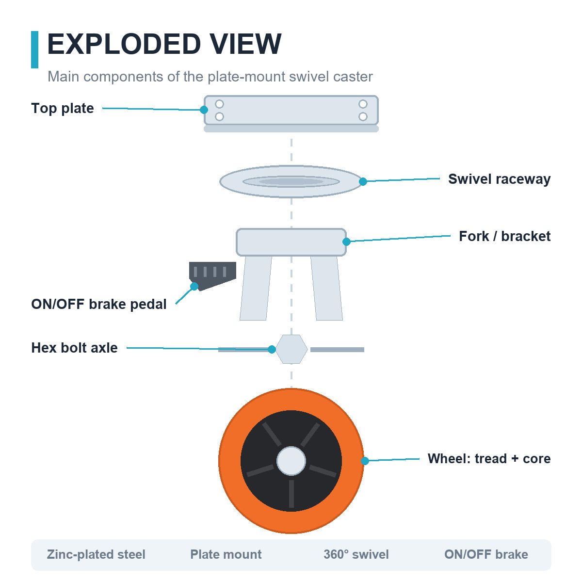 100 mm PU Top Plate Swivel Caster with Wheel Brake — Exploded view